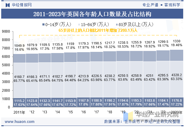 2011-2023年英国各年龄人口数量及占比结构