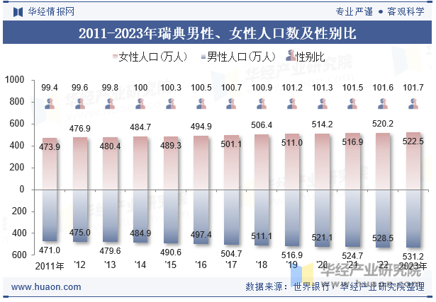 2011-2023年瑞典男性、女性人口数及性别比