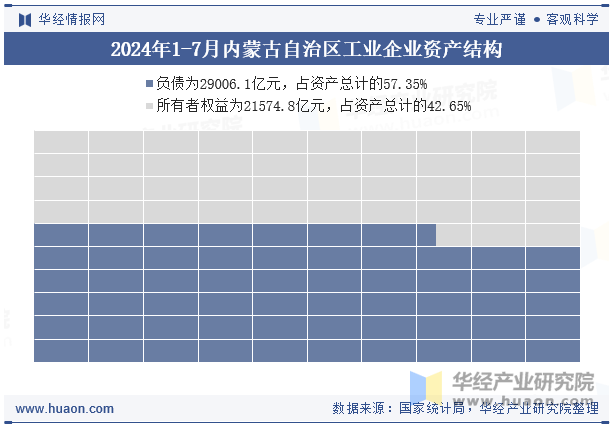 2024年1-7月内蒙古自治区工业企业资产结构