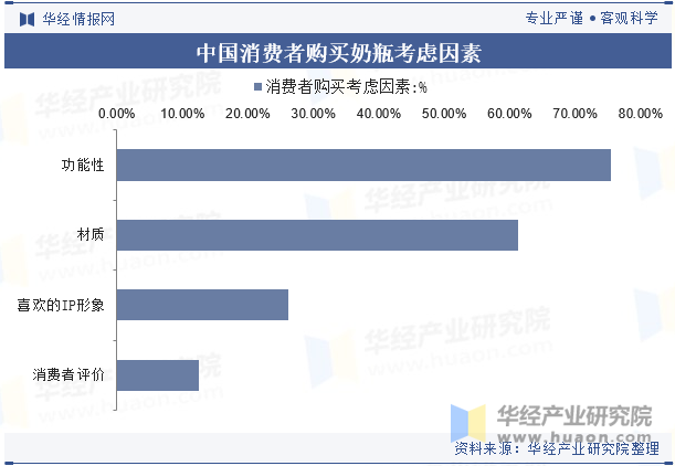 中国消费者购买奶瓶考虑因素