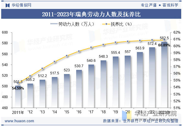 2011-2023年瑞典劳动力人数及抚养比