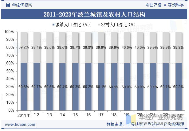 2011-2023年波兰城镇及农村人口结构