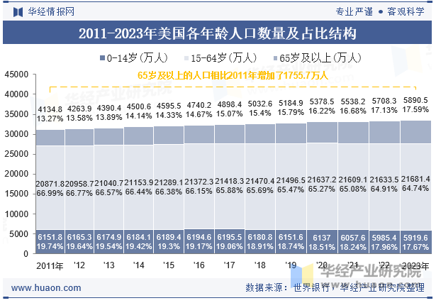 2011-2023年美国各年龄人口数量及占比结构