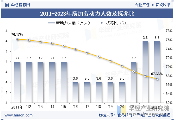 2011-2023年汤加劳动力人数及抚养比