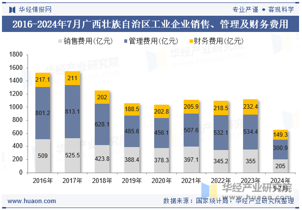 2016-2024年7月广西壮族自治区工业企业销售、管理及财务费用