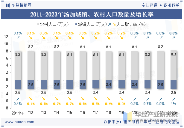 2011-2023年汤加城镇、农村人口数量及增长率