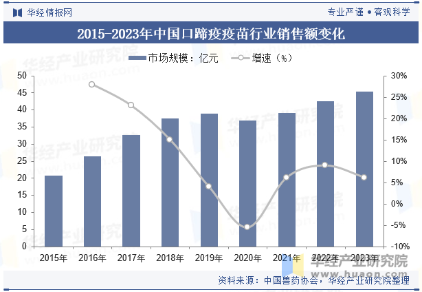 2015-2023年中国口蹄疫疫苗行业销售额变化