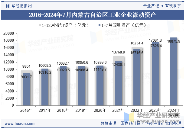 2016-2024年7月内蒙古自治区工业企业流动资产