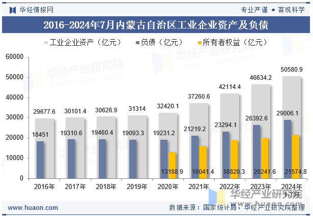 2016-2024年7月内蒙古自治区工业企业资产及负债