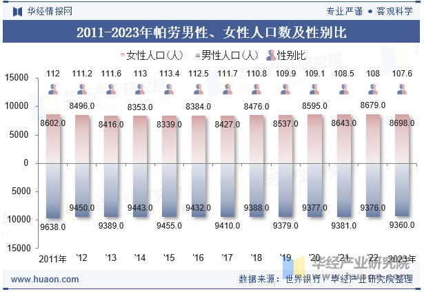 2011-2023年帕劳男性、女性人口数及性别比