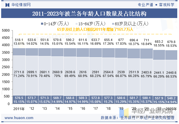 2011-2023年波兰各年龄人口数量及占比结构