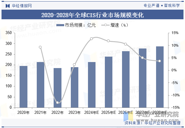 2020-2028年全球CIS行业市场规模变化