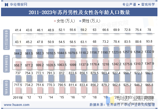 2011-2023年苏丹男性及女性各年龄人口数量