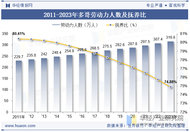 2011-2023年多哥劳动力人数及抚养比