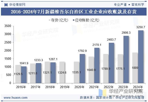 2016-2024年7月新疆维吾尔自治区工业企业应收账款及存货