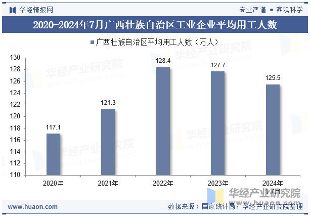 2020-2024年7月广西壮族自治区工业企业平均用工人数