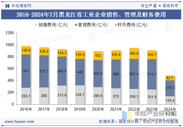 2016-2024年7月黑龙江省工业企业销售、管理及财务费用