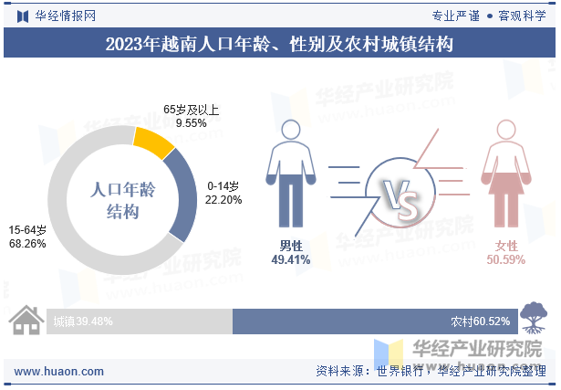 2023年越南人口年龄、性别及农村城镇结构