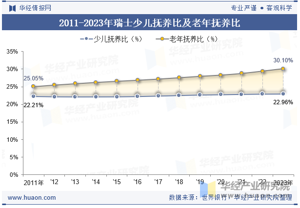 2011-2023年瑞士少儿抚养比及老年抚养比