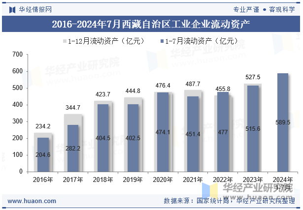 2016-2024年7月西藏自治区工业企业流动资产