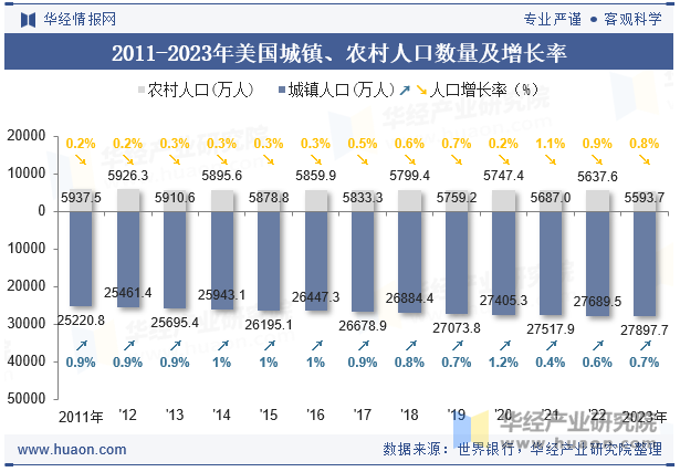 2011-2023年美国城镇、农村人口数量及增长率