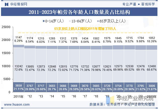 2011-2023年帕劳各年龄人口数量及占比结构