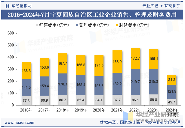 2016-2024年7月宁夏回族自治区工业企业销售、管理及财务费用