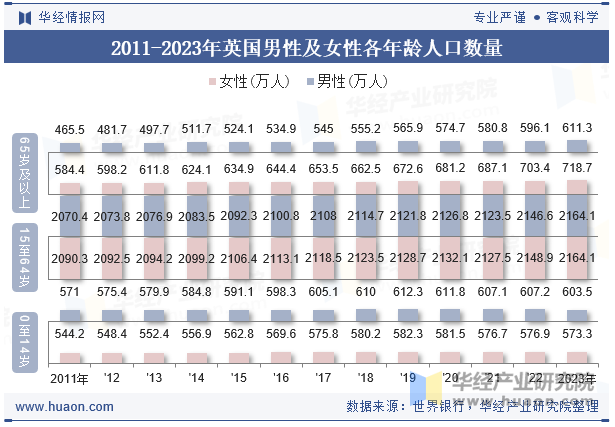 2011-2023年英国男性及女性各年龄人口数量