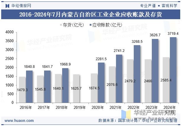 2016-2024年7月内蒙古自治区工业企业应收账款及存货