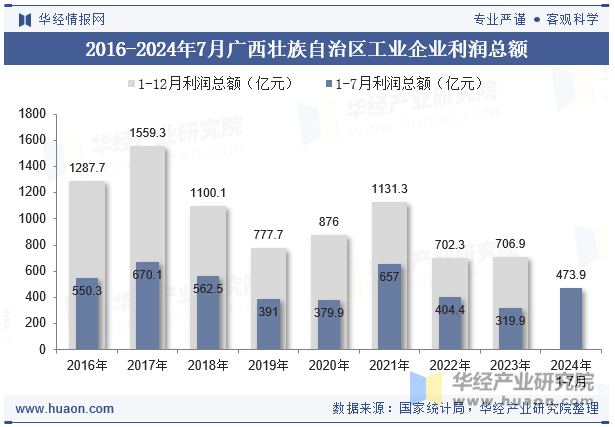 2016-2024年7月广西壮族自治区工业企业利润总额