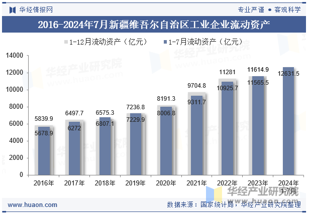 2016-2024年7月新疆维吾尔自治区工业企业流动资产