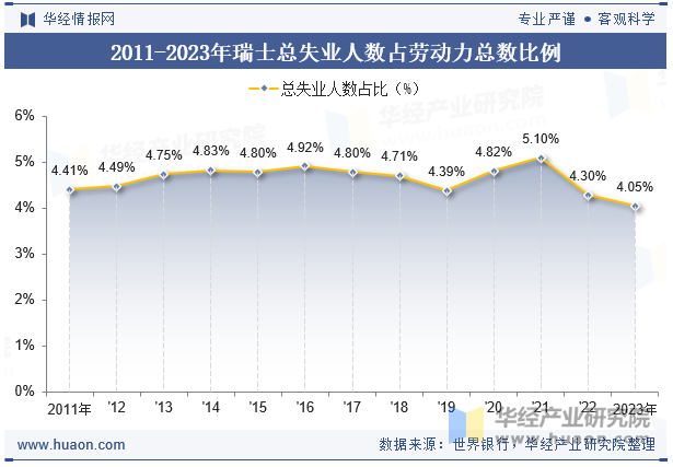 2011-2023年瑞士总失业人数占劳动力总数比例