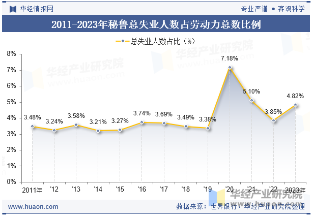 2011-2023年秘鲁总失业人数占劳动力总数比例