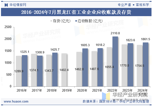 2016-2024年7月黑龙江省工业企业应收账款及存货