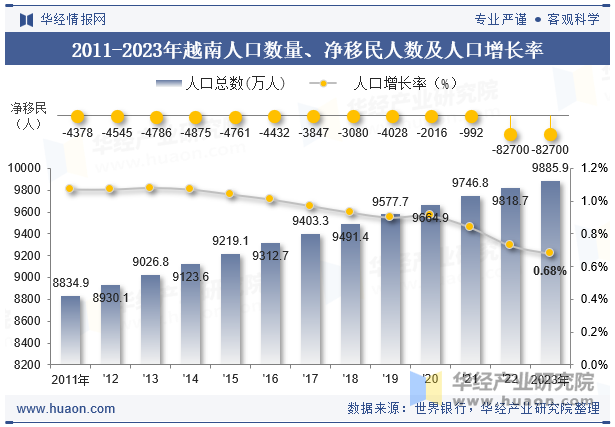 2011-2023年越南人口数量、净移民人数及人口增长率