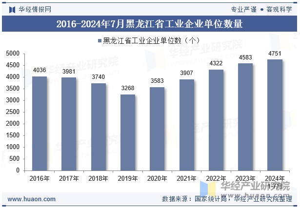 2016-2024年7月黑龙江省工业企业单位数量