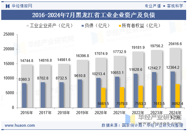 2016-2024年7月黑龙江省工业企业资产及负债