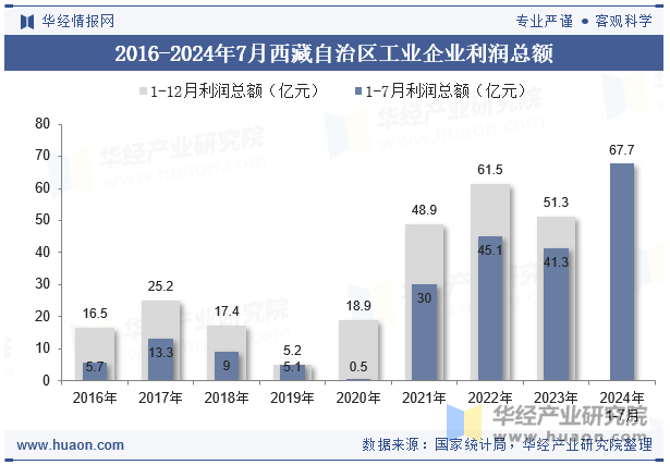 2016-2024年7月西藏自治区工业企业利润总额