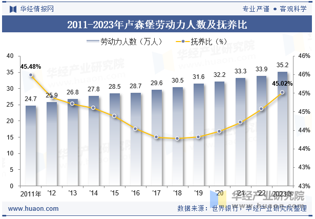 2011-2023年卢森堡劳动力人数及抚养比