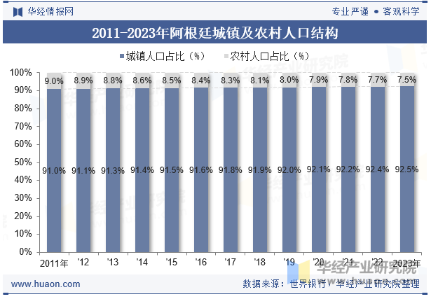 2011-2023年阿根廷城镇及农村人口结构