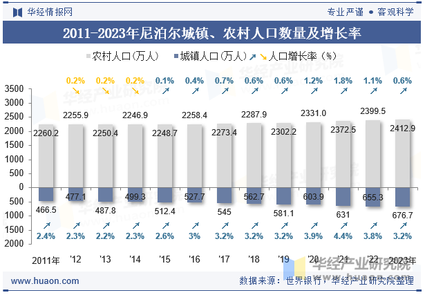 2011-2023年尼泊尔城镇、农村人口数量及增长率