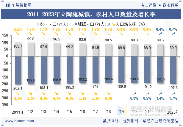 2011-2023年立陶宛城镇、农村人口数量及增长率