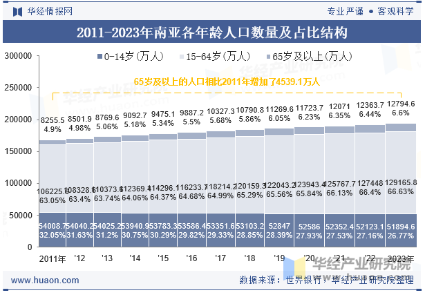 2011-2023年南亚各年龄人口数量及占比结构