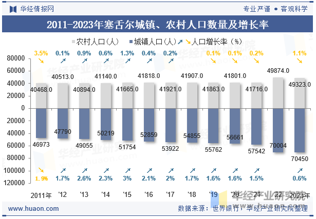 2011-2023年塞舌尔城镇、农村人口数量及增长率