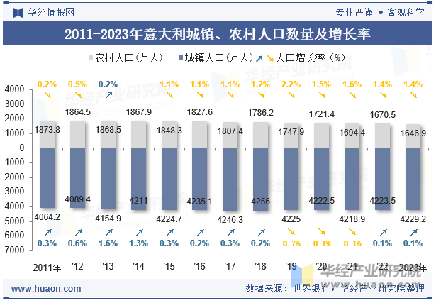 2011-2023年意大利城镇、农村人口数量及增长率