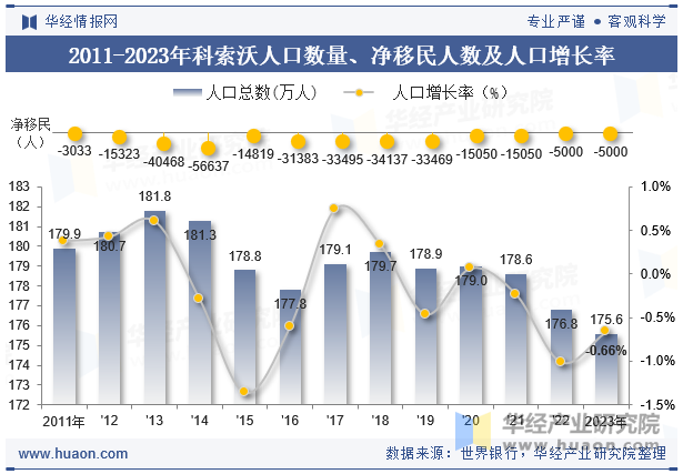 2011-2023年科索沃人口数量、净移民人数及人口增长率