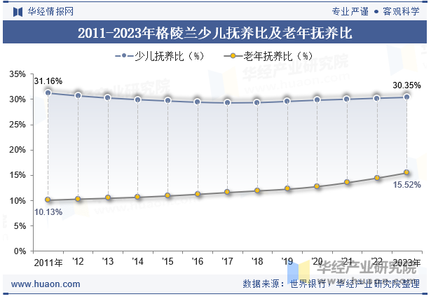 2011-2023年格陵兰少儿抚养比及老年抚养比