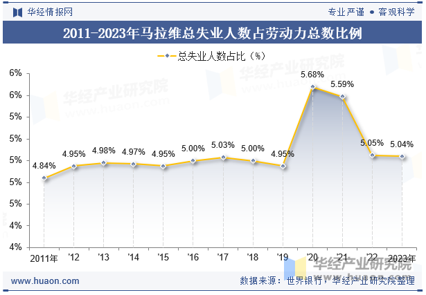 2011-2023年马拉维总失业人数占劳动力总数比例