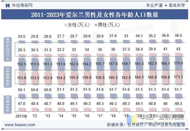 2011-2023年爱尔兰男性及女性各年龄人口数量