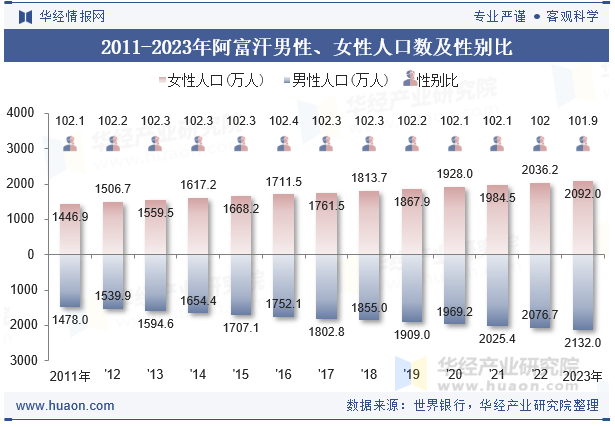 2011-2023年阿富汗男性、女性人口数及性别比